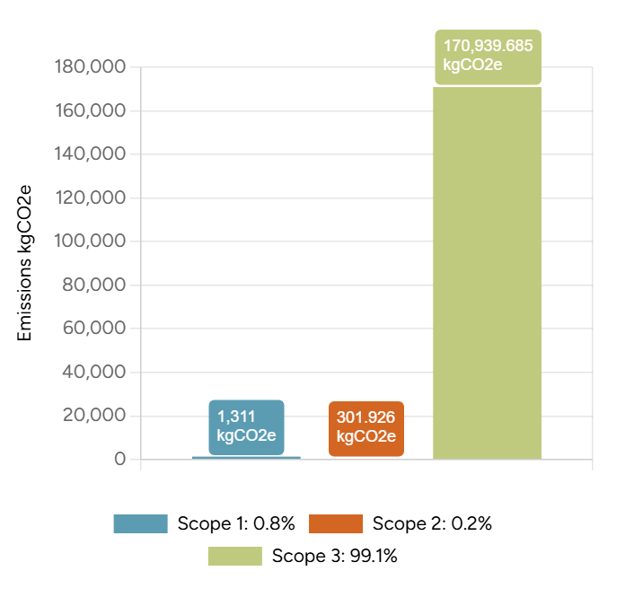 Mallon's Emissions by Scope 2024