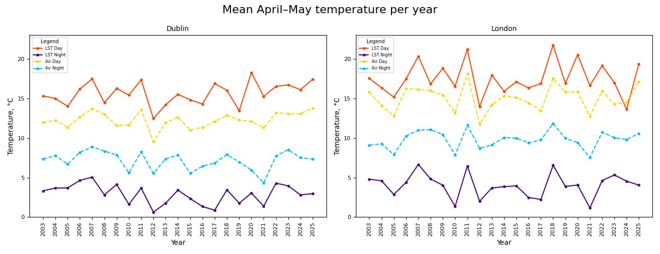 Temperature Plot